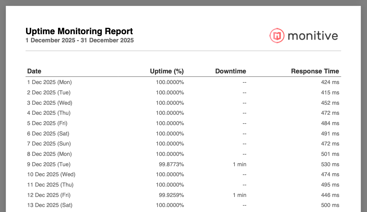 Uptime monitoring PDF report showing availability stats and graphs